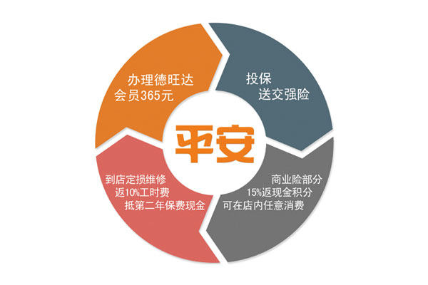 上平安車險，返現金